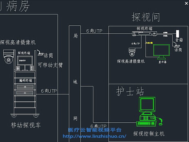 ICU移動探視系統(tǒng)架構(gòu)圖
