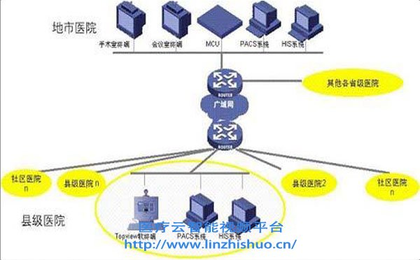 病理遠(yuǎn)程會(huì)診系統(tǒng)